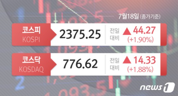 외국인 순매수에 오랜만의 빨간 맛, 금융주 일제히 강세