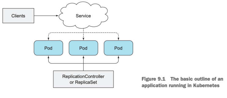  Kubernetes in Action - Part 2 Core Concepts (3)