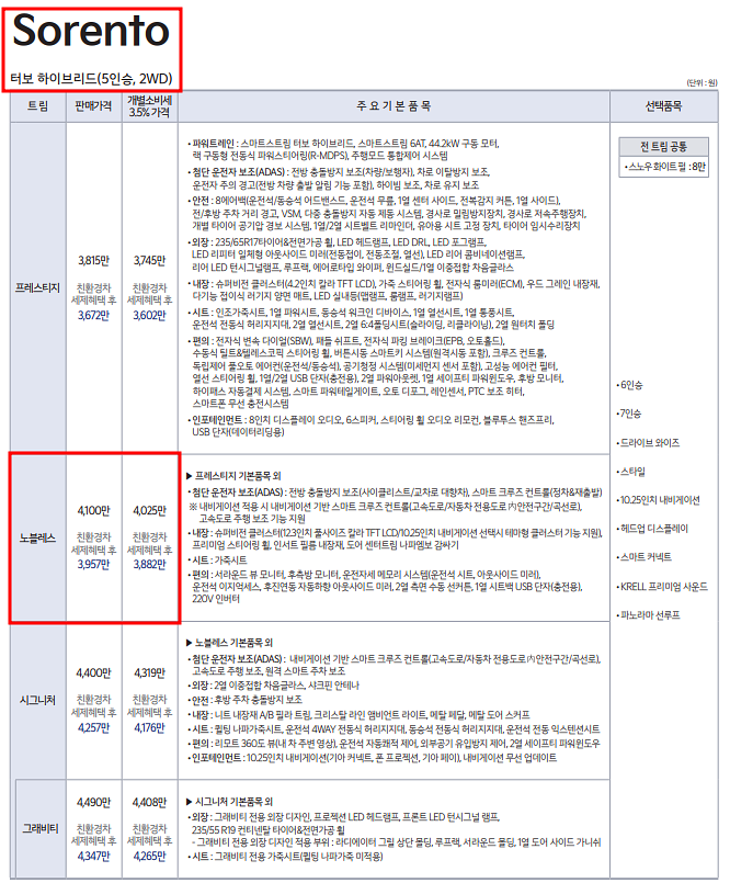2023 쏘렌토 하이브리드 1.6 HEV 노블레스 장기렌트 모의견적, 가격표, 생산일정
