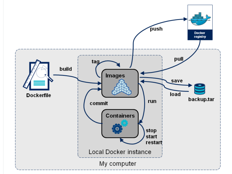  [클라우드] 5. Docker Registry