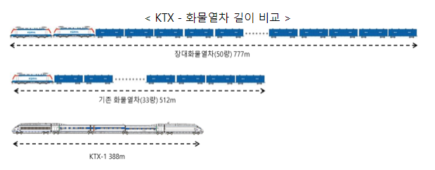 KTX 2배 길이 열차로 지속가능한 철도물류 만든다_국토교통부 KTX 2배 길이 열차로 지속가능한 철도물류 만든다_국토교통부