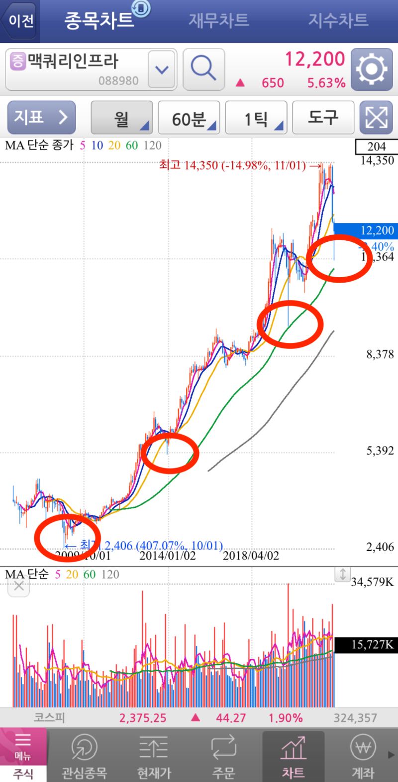 하루만에 주가가 배당수익률만큼 상승해버린 맥쿼리인프라 : 네이버 블로그
