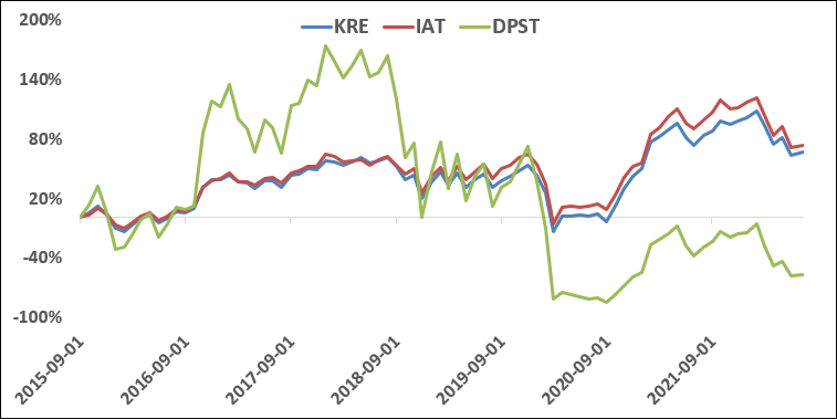 미국 지방 은행 ETF - KRE, IAT, DPST (3배 레버리지, 금융 관련주) : 네이버 블로그