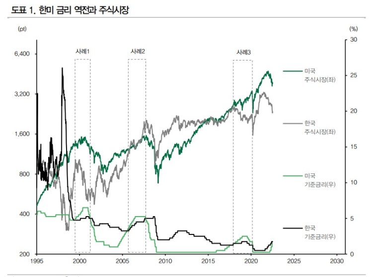 한-미 금리차 역전이 주식시장에 영향을 줄까?