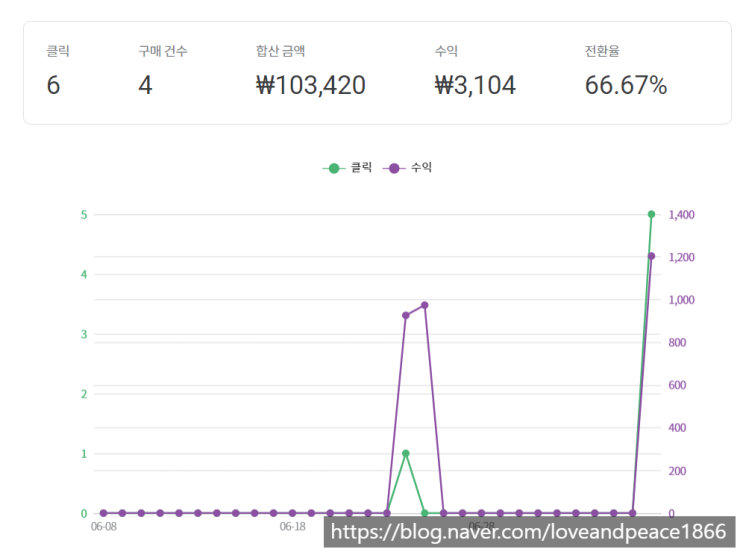  블로그 첫 달에 쿠팡 파트너스로 수익 내기