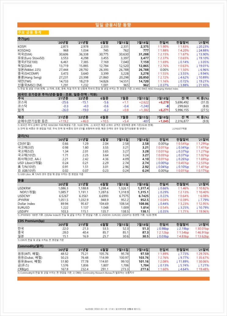  금융시장동향(22.7.18), 금융위원회