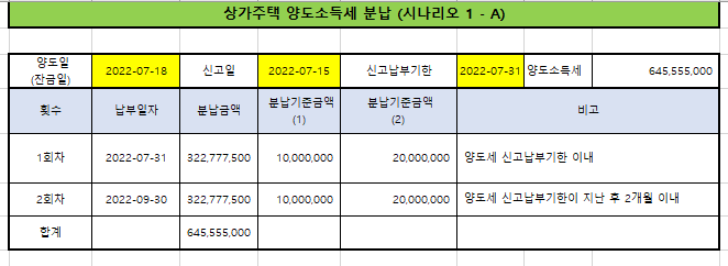  상가주택(집) 매매 양도소득세(101개): 1가구2주택 다주택자 양도세완화 (세금)