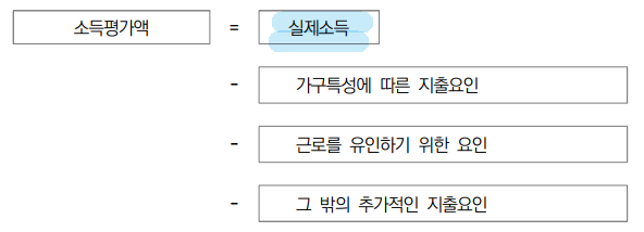  2022년기초생활수급자 사적이전소득 얼마까지 가능?