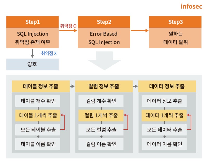 [Special Report] 웹 취약점과 해킹 매커니즘 #4 Error Based SQL Injection : 네이버 블로그