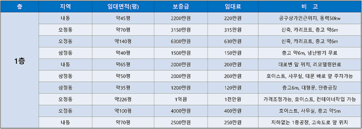 부천공장임대 한번에 확인 가능한 임대공장목록 (7월3주차) 부천공장임대 한번에 확인 가능한 임대공장목록 (7월3주차)