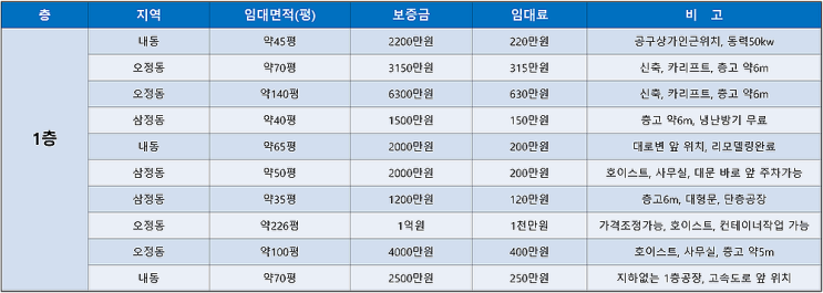 부천공장임대 한번에 확인 가능한 임대공장목록 (7월3주차)