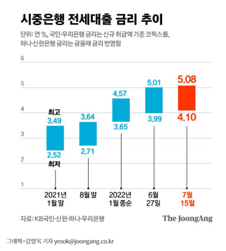 전세 대출 6%대 , 월세가 더 싸다.