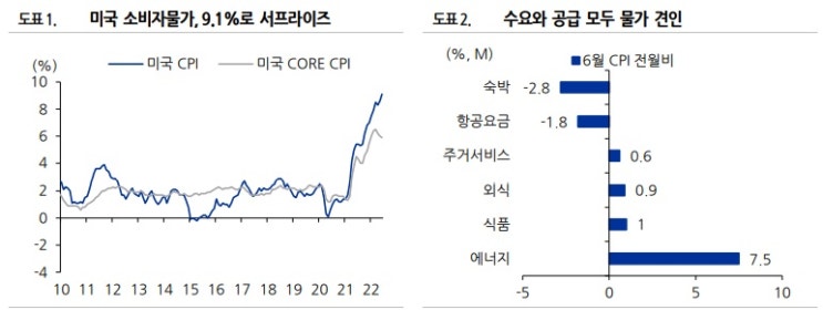 <경제> 7월 자이언트 스텝 확실 <경제> 7월 자이언트 스텝 확실