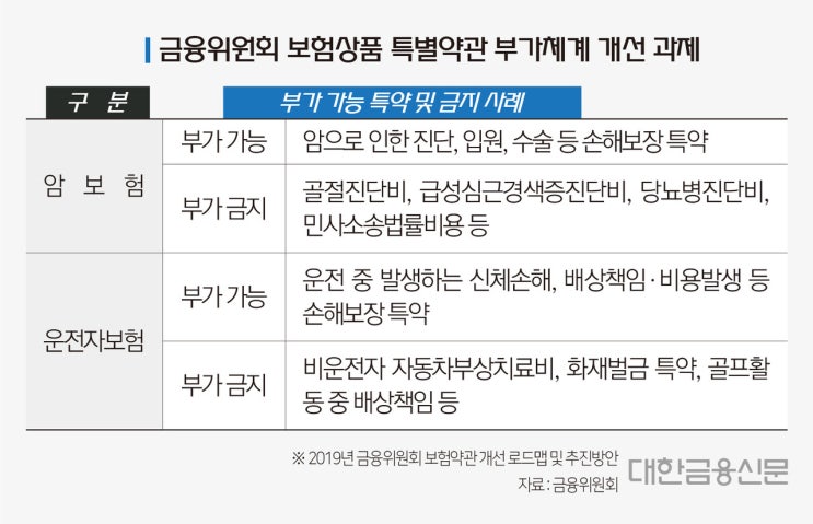 운전자보험에 '냉장고 수리비' 보장…특약 끼워팔기 여전