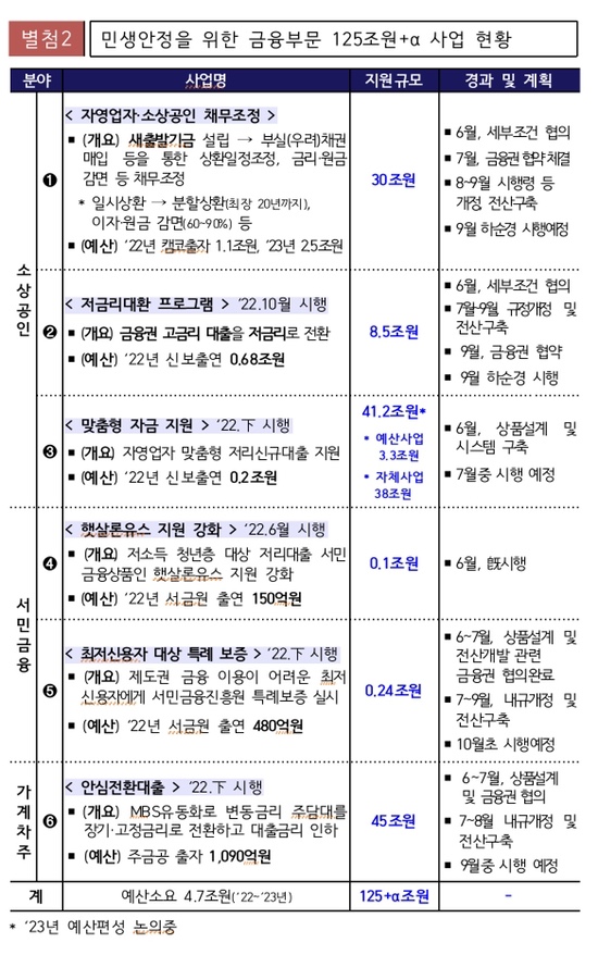  7월 둘째 주 - 정부의 민생 안정 과제. "해줘!"