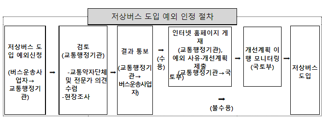 저상버스 도입 확대로 장애물 없는 모빌리티 구현_국토교통부 저상버스 도입 확대로 장애물 없는 모빌리티 구현_국토교통부