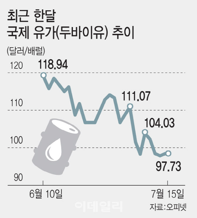 주춤하는 국제유가…기름값 걱정 줄어드나