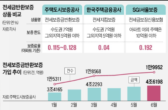 전세보증금 반환 보증 보험