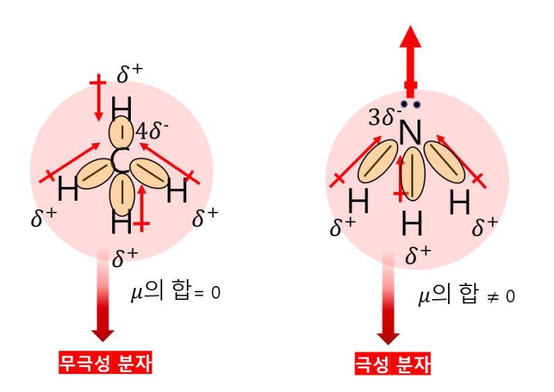 화학1 3단원 쌍극자모멘트, 극성 무극성 공유결합(극성 무극성 분자와 구분) : 네이버 블로그