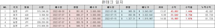  시리의 환테크일지_20200718 (엔화,호주달러,유로)