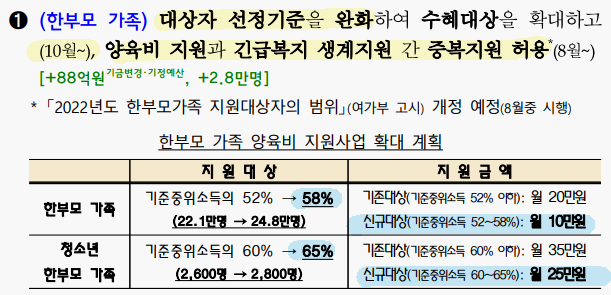  한부모가족 선정기준 완화됩니다 선정되면 매달 10만원!