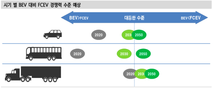 2030~2050년, FCEV 경제성이 BEV를 능가할 전망