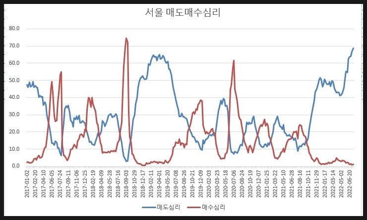  220711/kb 시계열/매도 매수심리