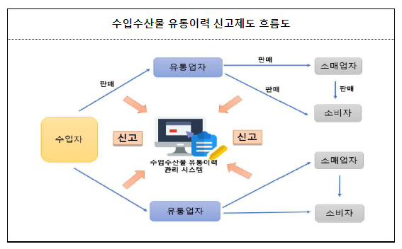 여름 휴가철을 맞이하여 수산물 원산지 표시 및 수입수산물 유통이력 특별점검 실시_해양수산부 여름 휴가철을 맞이하여 수산물 원산지 표시 및 수입수산물 유통이력 특별점검 실시_해양수산부
