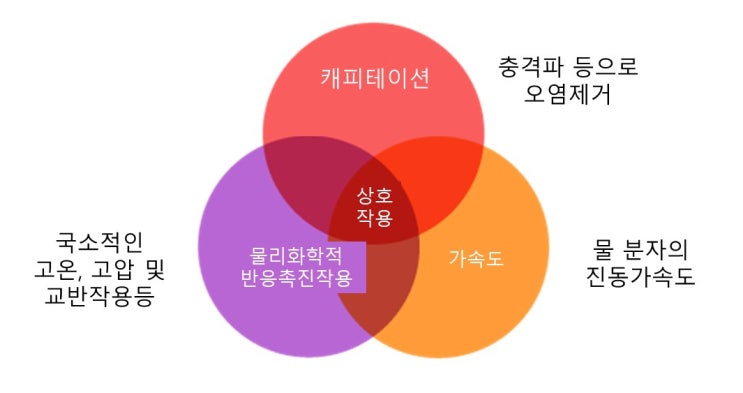  초음파 세정의 원리