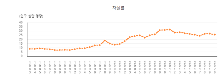  한국 노인빈곤율과 노인자살률이 높은 이유