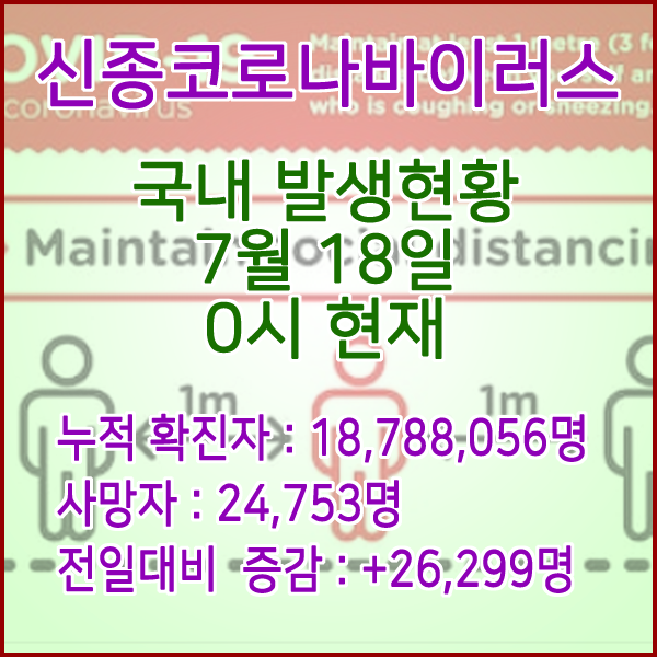  코로나19(코로나바이러스) 7월 18일 0시 신규확진자 26,299명 / 사망자 24,753명