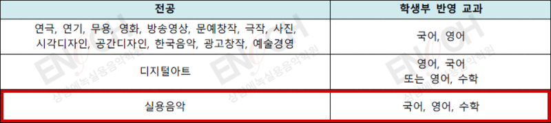 서울예대 실용음악과 2023 수시 모집 입시요강 [2022 경쟁률 포함] : 네이버 블로그