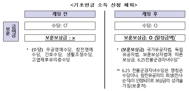 보훈보상금이 소득?…노인 기초연금 사각지대 없앤다 보훈보상금이 소득?…노인 기초연금 사각지대 없앤다