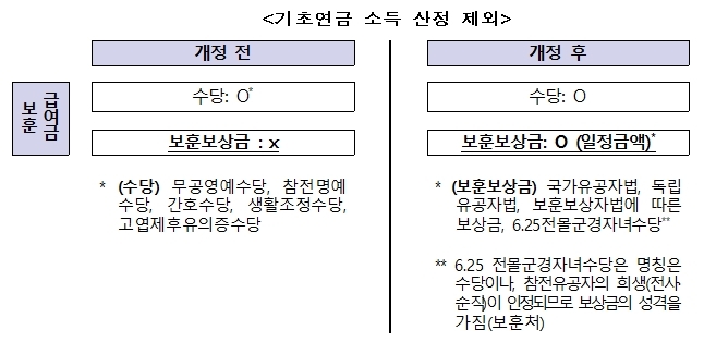 보훈보상금이 소득?…노인 기초연금 사각지대 없앤다