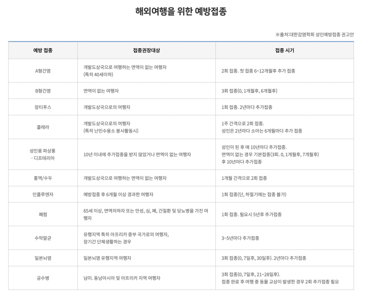  [세계여행 준비하기] 해외여행 시 필수 예방접종 (말라리아, 황열 등)