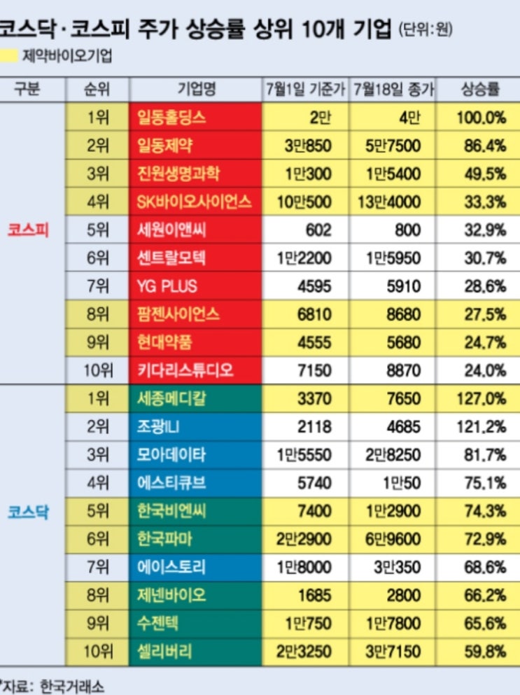 코로나 재확산! 주가는 확실히 선행! 바이오,제약주 7월 상승률 상위권 싹쓸이  개풍아!! 머선일이고!