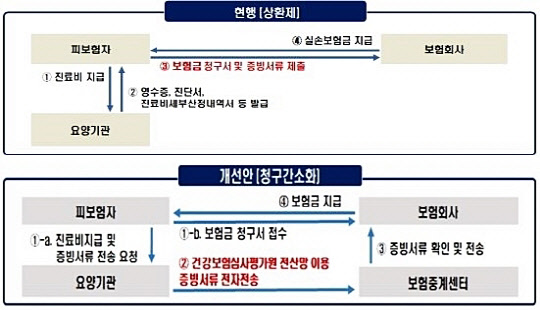 실손보험청구 간소화, 소비자에 유리할까?