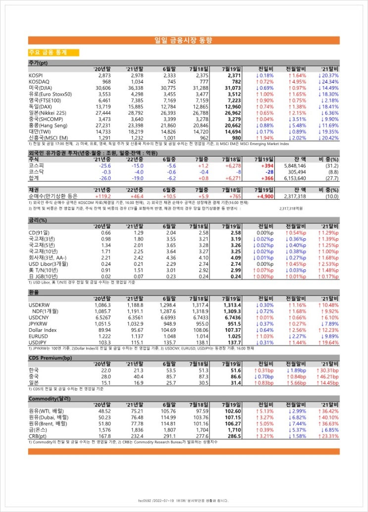  금융시장동향(22.7.19), 금융위원회