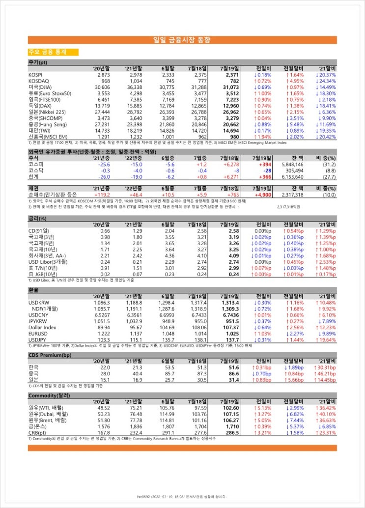 금융시장동향(22.7.19), 금융위원회