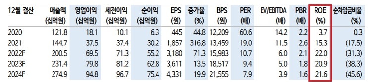 ISC - 반도체 우려에도 불구 실적 선방 중 ISC - 반도체 우려에도 불구 실적 선방 중