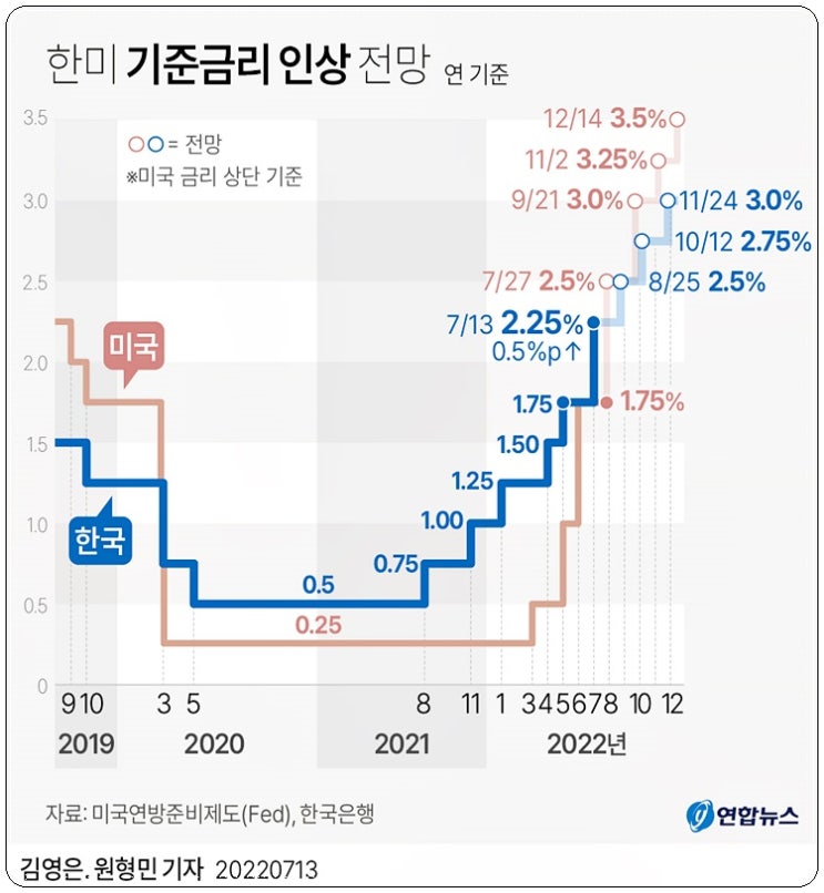 한국은행 기준금리와 시중은행 대출금리 변동 추이