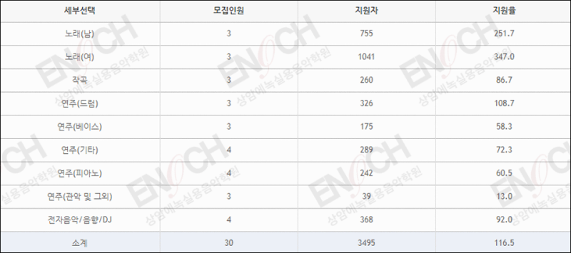 서울예대 실용음악과 2023 수시 모집 입시요강 [2022 경쟁률 포함] : 네이버 블로그
