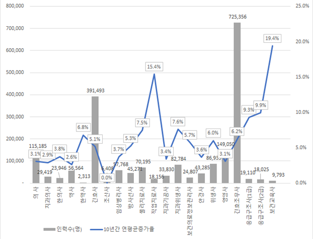  보건의료인력 실태조사 결과발표를 보고