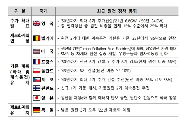 탄소중립 바람 타고 돌아온 ‘원전’…전 세계가 ‘주목’(한국, 2030년 원전 비중 30% 이상으로 확대…세계 각국 러브콜도 잇따라) 탄소중립 바람 타고 돌아온 ‘원전’…전 세계가 ‘주목’(한국, 2030년 원전 비중 30% 이상으로 확대…세계 각국 러브콜도 잇따라)