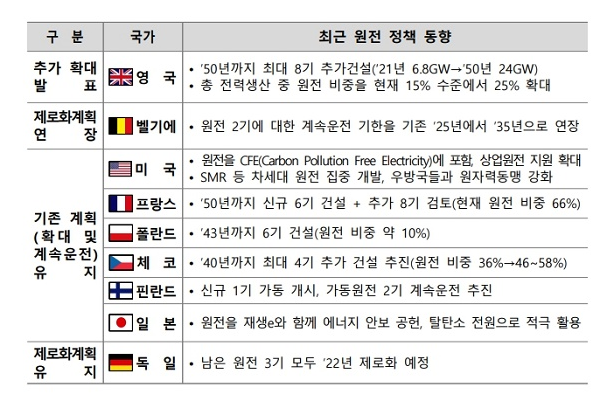 탄소중립 바람 타고 돌아온 ‘원전’…전 세계가 ‘주목’(한국, 2030년 원전 비중 30% 이상으로 확대…세계 각국 러브콜도 잇따라)