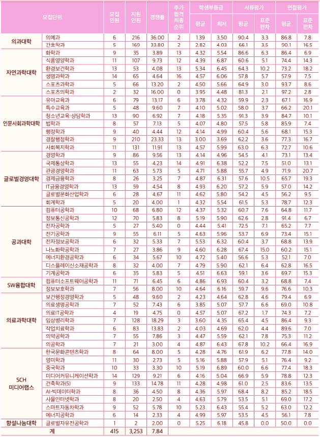 순천향대학교 수시등급 Ver.2022학년도 : 네이버 블로그