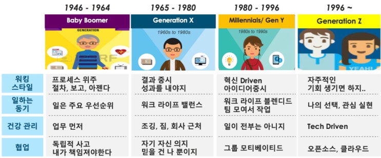  MZ세대, X세대, Y세대??