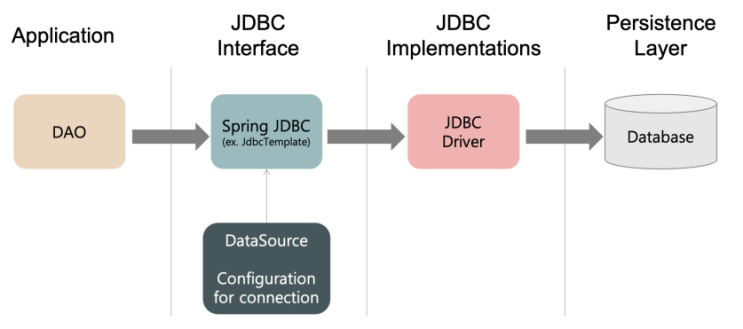 [Spring] Spring JDBC