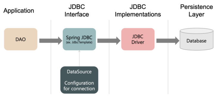  [Spring] Spring JDBC
