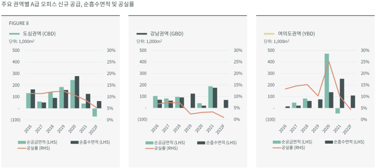 2021 서울 임차인 현황 및 전망 (CBRE 보고서)